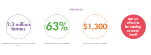 food waste calculated
